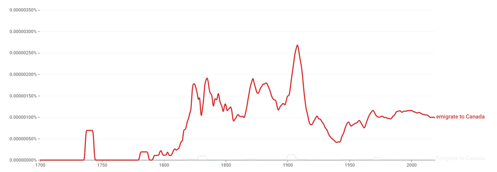 Emigrate to Canada ngram.png