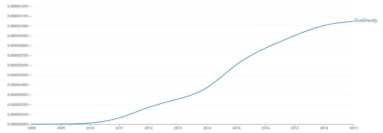 GiveDirectly ngram.jpg