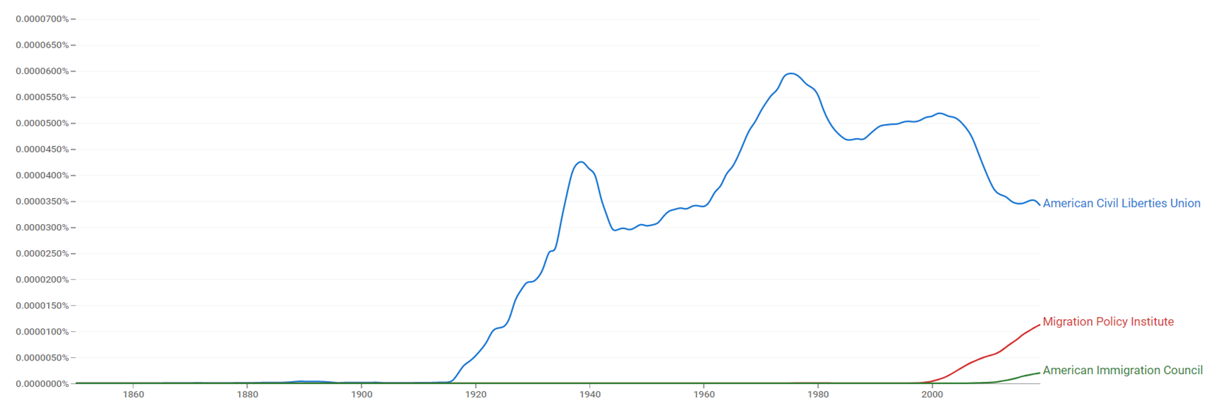 American Civil Liberties Union, Migration Policy Institute and American Immigration Council ngram.png