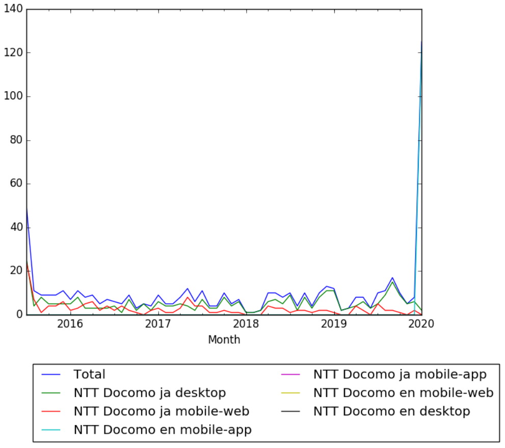 NTT Docomo Wikipedia Views.png