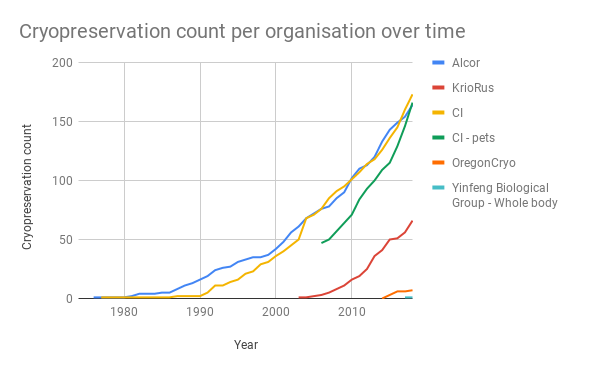 Cryopreservation count per organisation over time.png