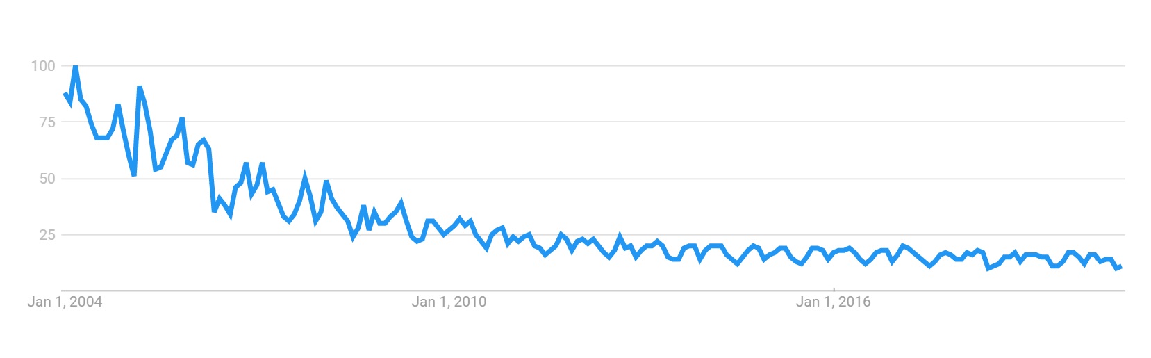 Bioethics Google Trends.jpg