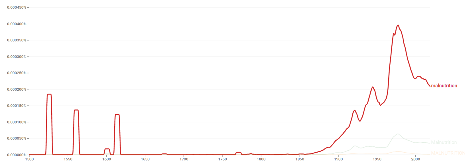 Malnutrition ngram.png