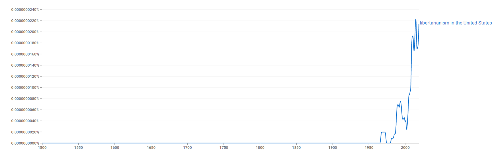 Libertarianism in the United States ngram.png