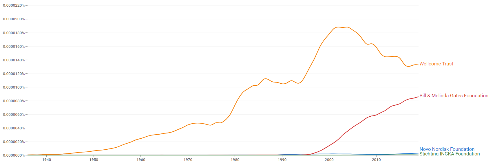 Novo Nordisk Foundation, Bill & Melinda Gates Foundation, Stichting INGKA Foundation and Wellcome Trust ngram.png