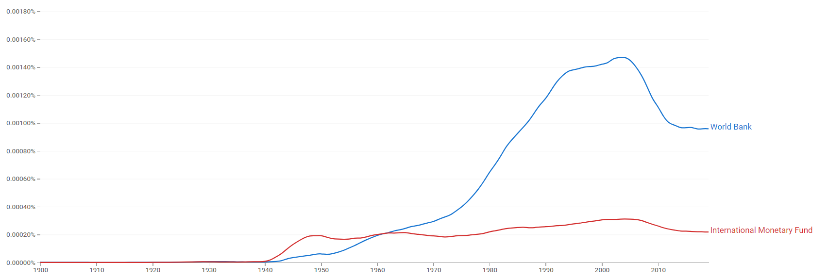 World Bank and International Monetary Fund ngram.png