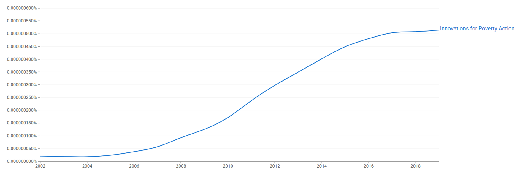 Innovations for Poverty Action ngram.png