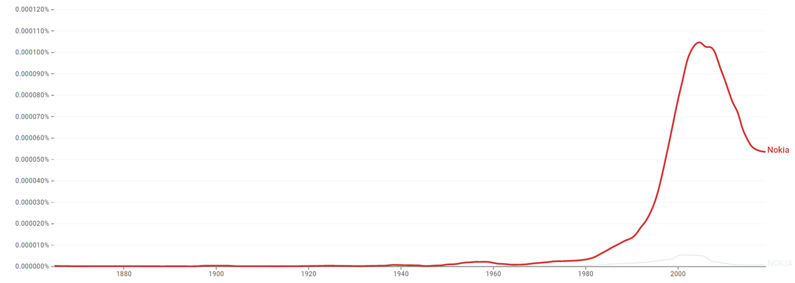 Nokia ngram.png