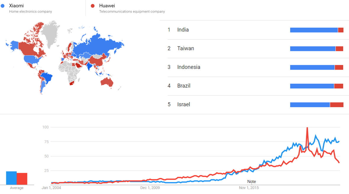 Xiaomi and Huawei gt.png