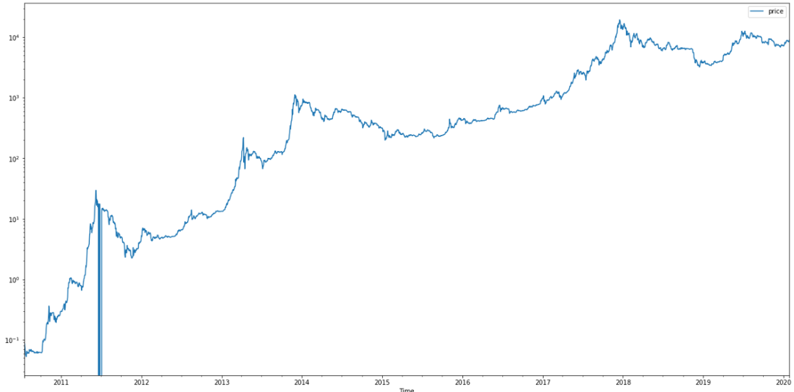 Bitcoin price logarithmic.png