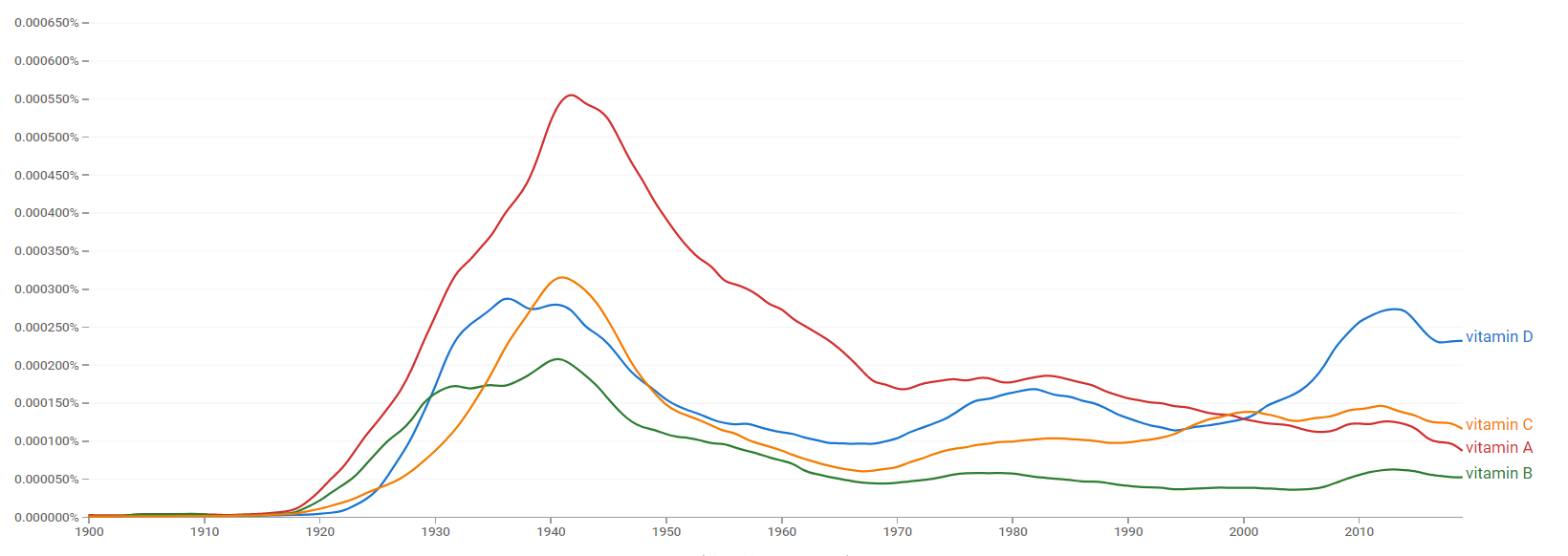 Vitamin D ngram.png