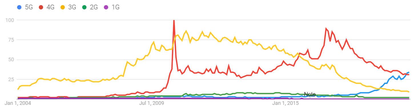 1G-5G Google Trends.png