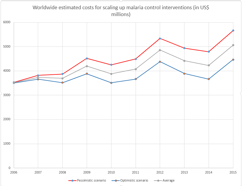 Malaria costs interventions worldwide.png