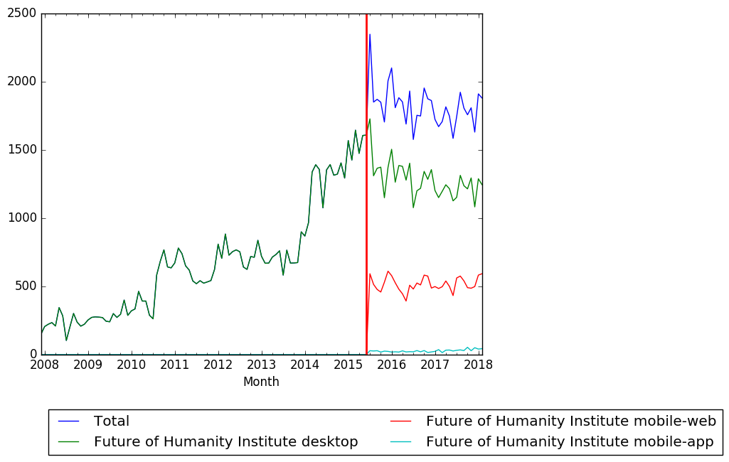 Future of Humanity Institute Wikipedia pageviews.png