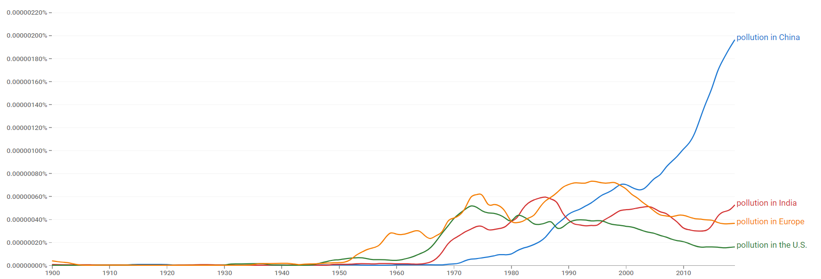 Pollution in China, pollution in India, pollution in the US and pollution in Europe ngram.png