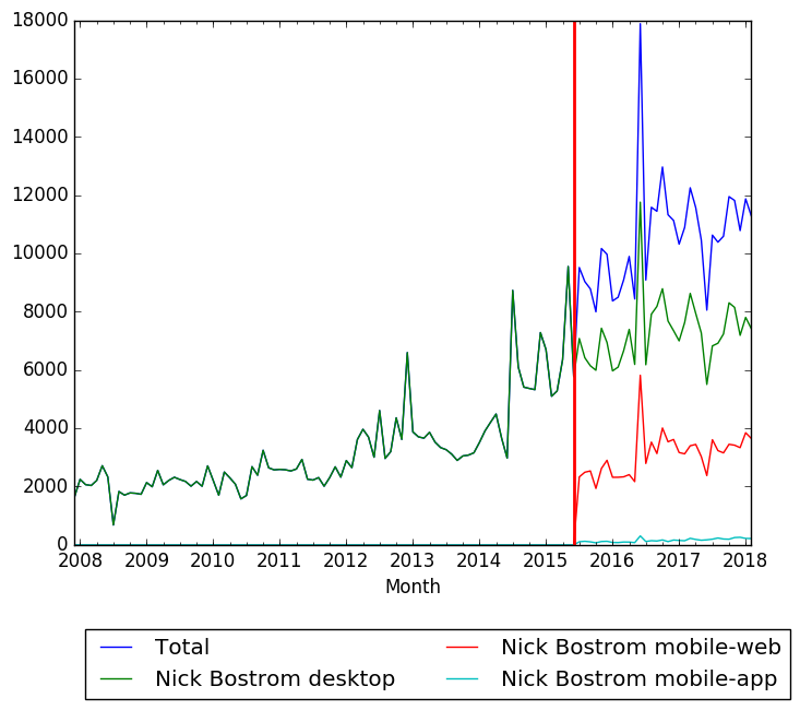 Nick Bostrom Wikipedia pageviews.png