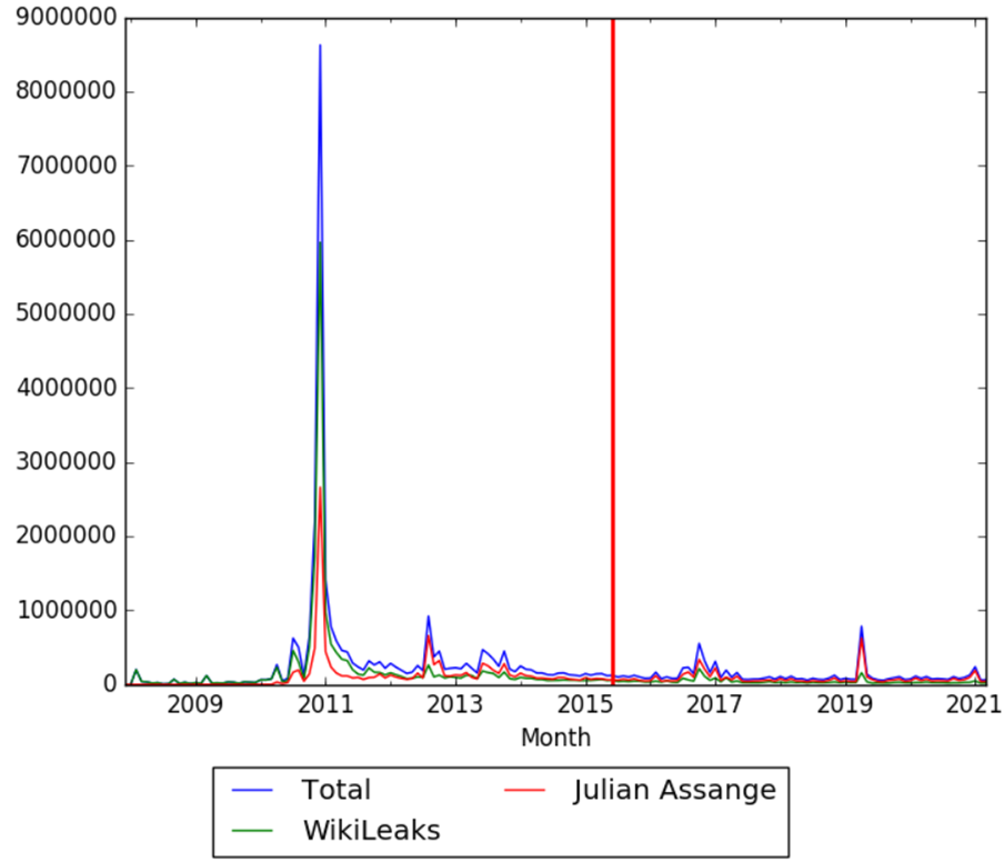 WikiLeaks and Julian Assange wv.png