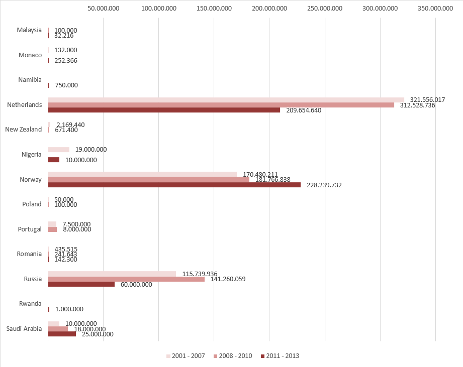 Global Fund pledges by country by year due (US$). Table 3.png