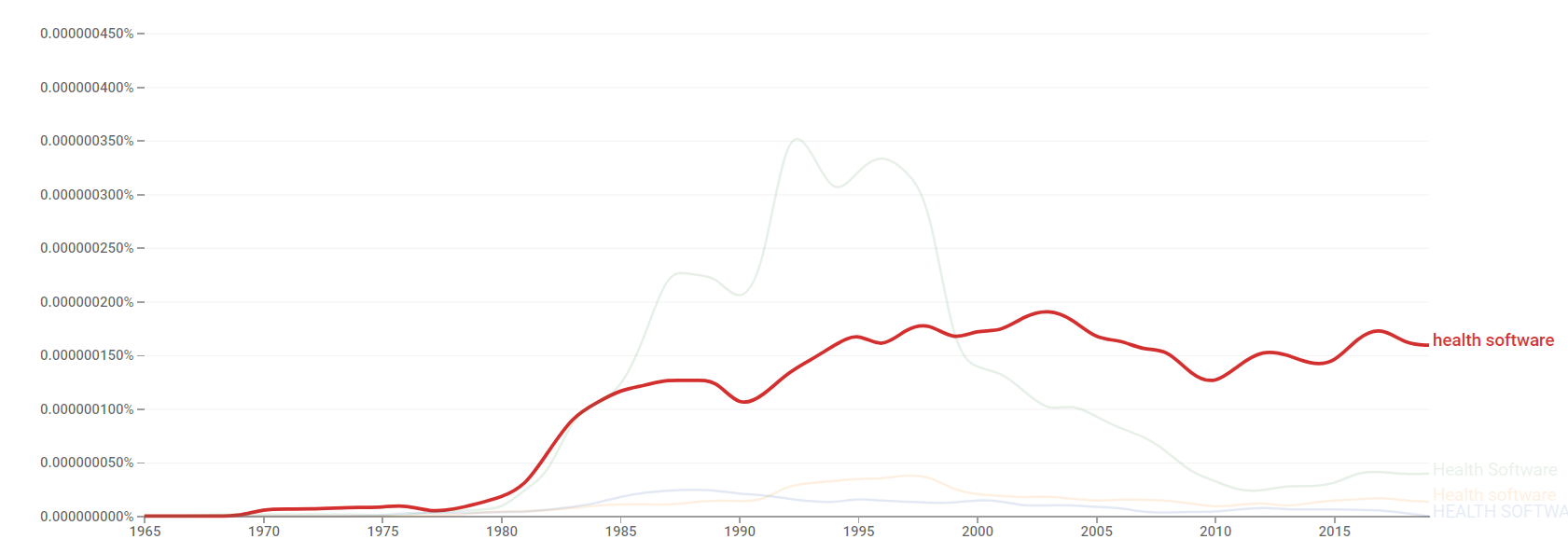 Health software ngram.png