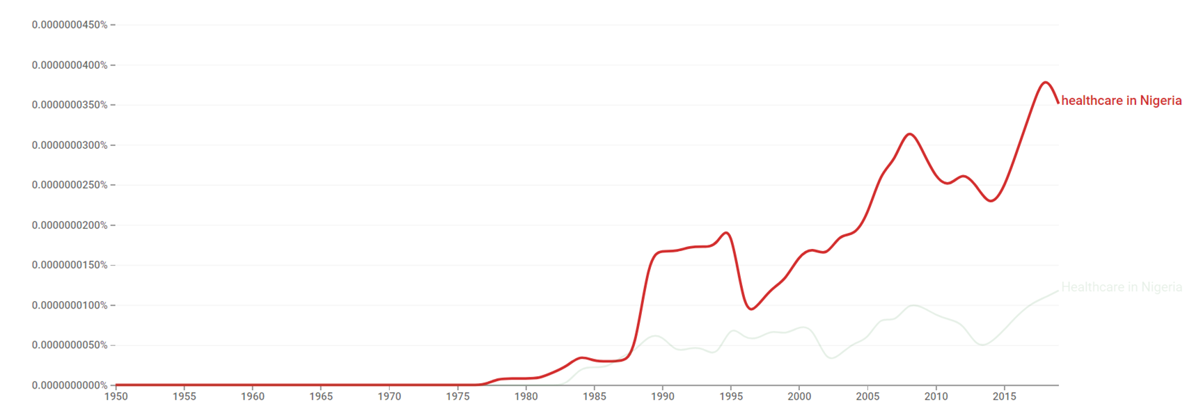 Healthcare in Nigeria ngram.png