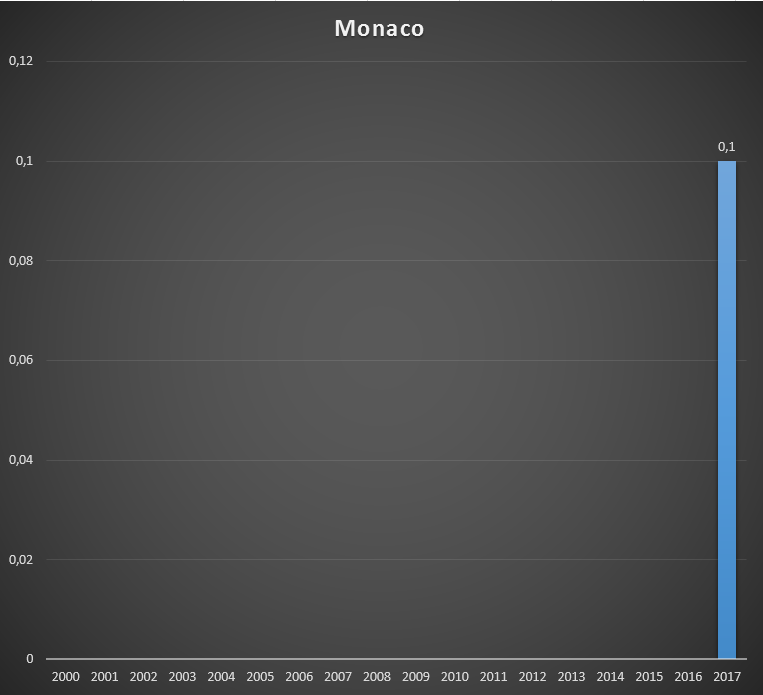 Cash received by GAVI from Monaco, per year, in US$ millions..png