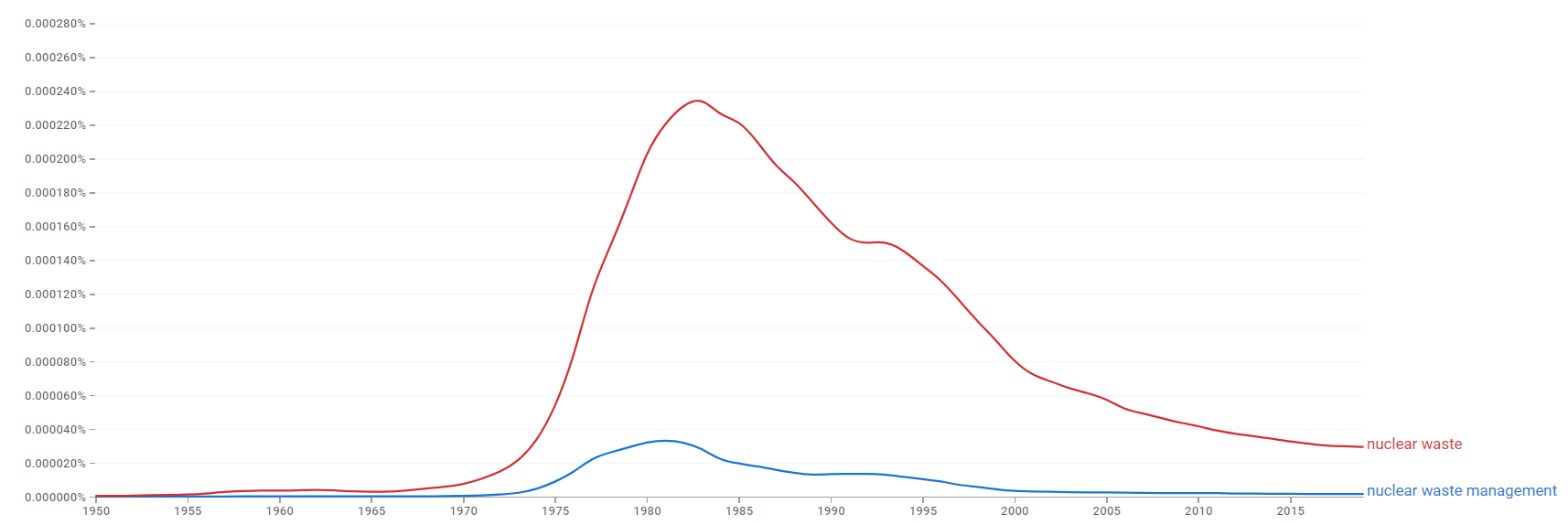 Nuclear waste management and nuclear waste ngram.png