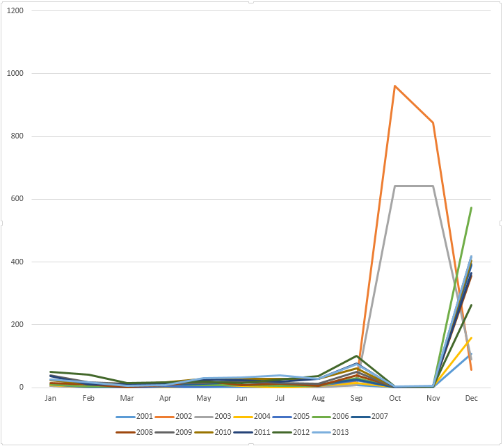 Number of Scrub typhus cases by month in South Korea during 2001-2013.png