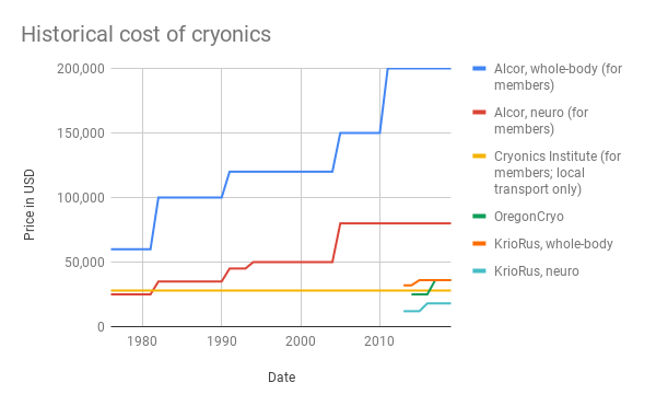 Historical cost of cryonics.png
