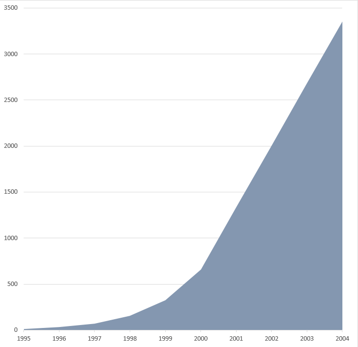 DNA sequencing costs in the Human Genome Project. Genomic sequence (GB), cumulative.png