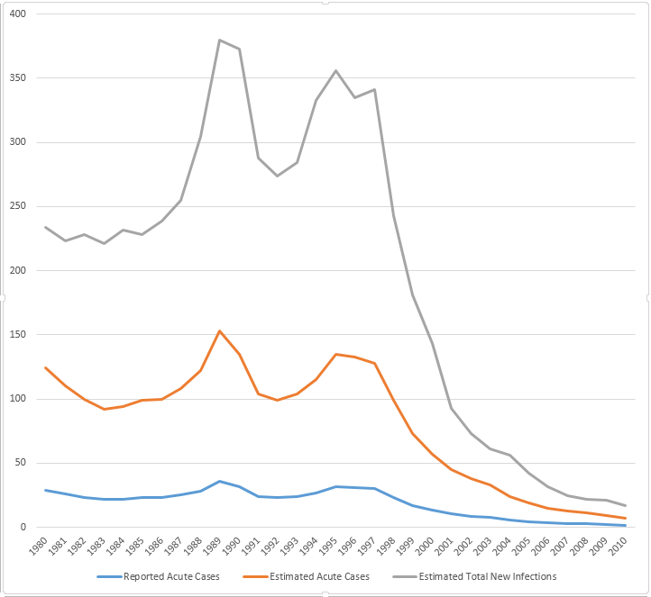 Incidence of Hepatitis A, United States.png