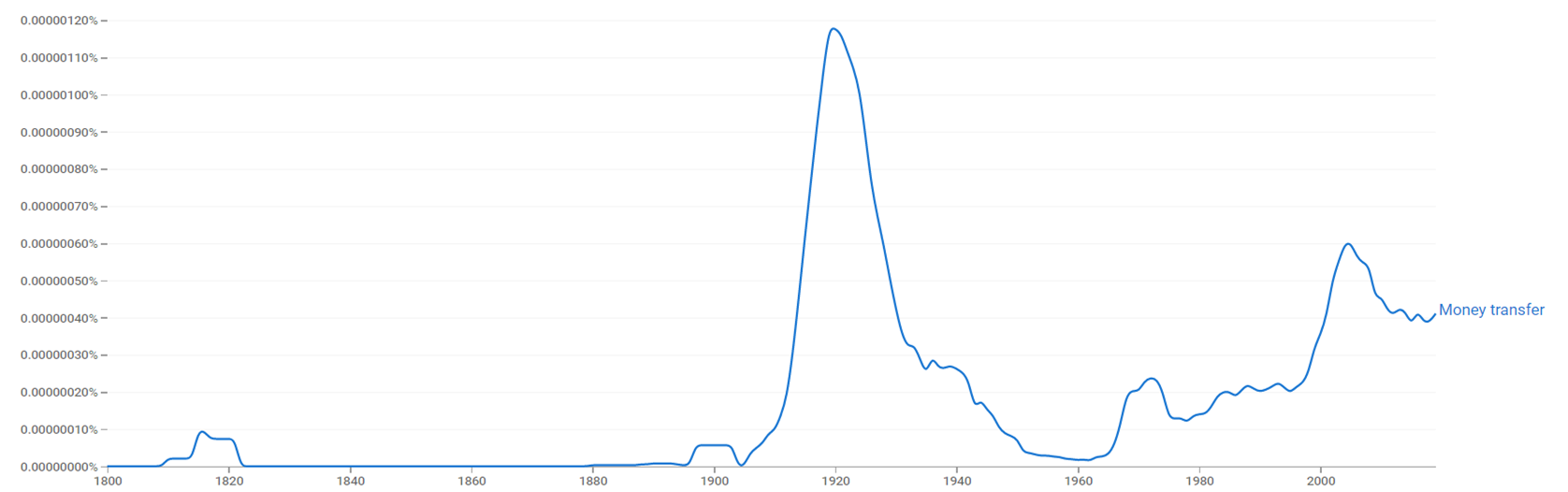 Money transfer ngram.png