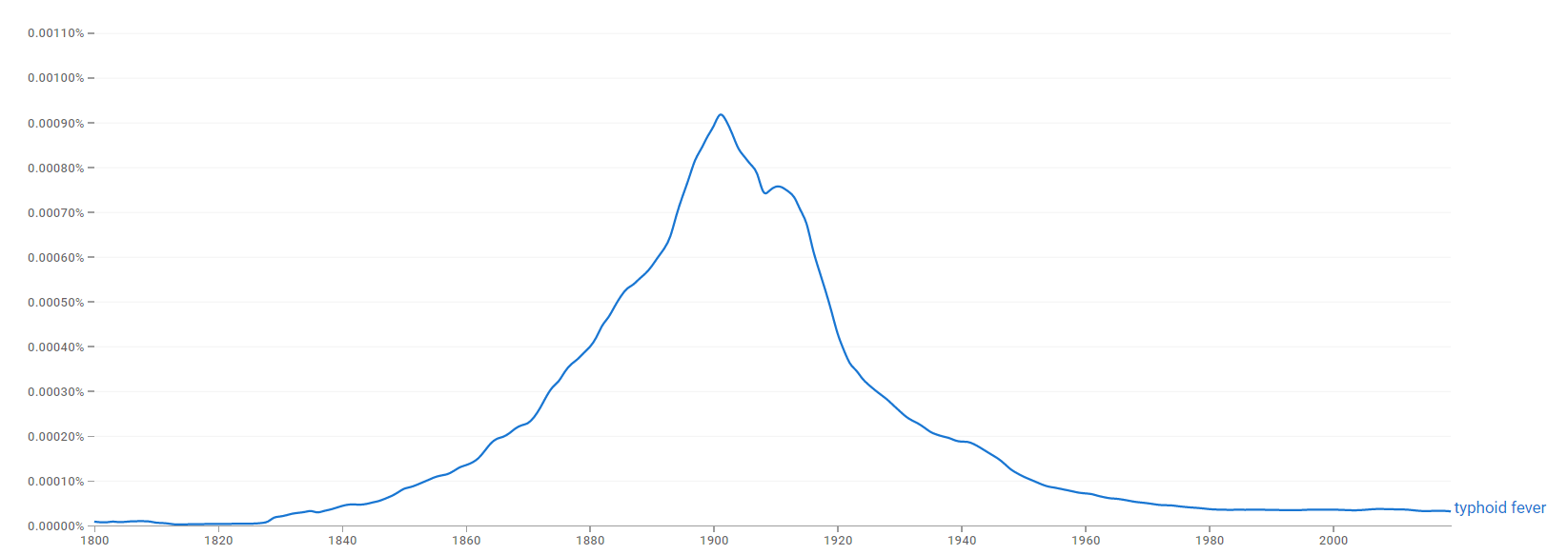 Typhoid fever ngram.png