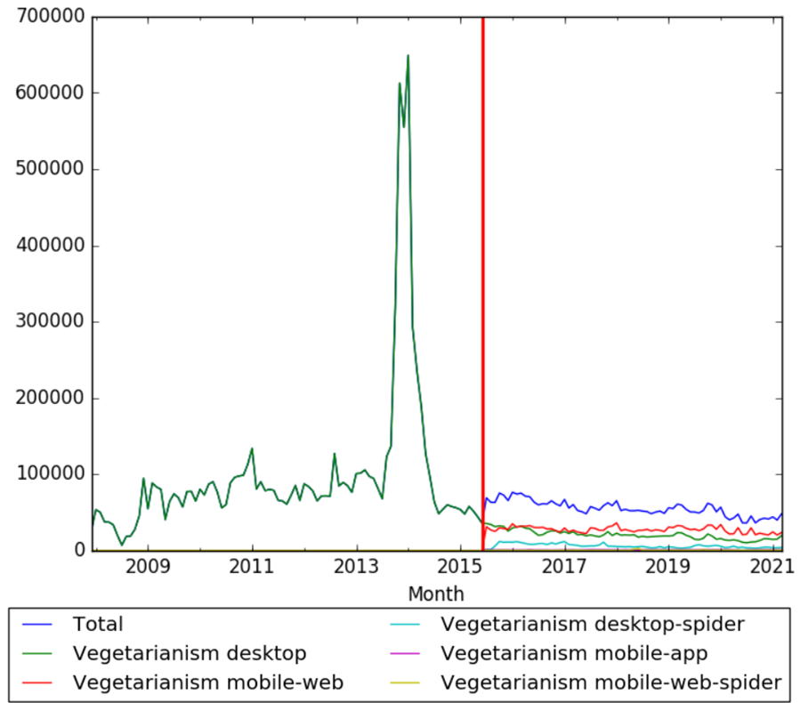 Vegetarianism wv.png