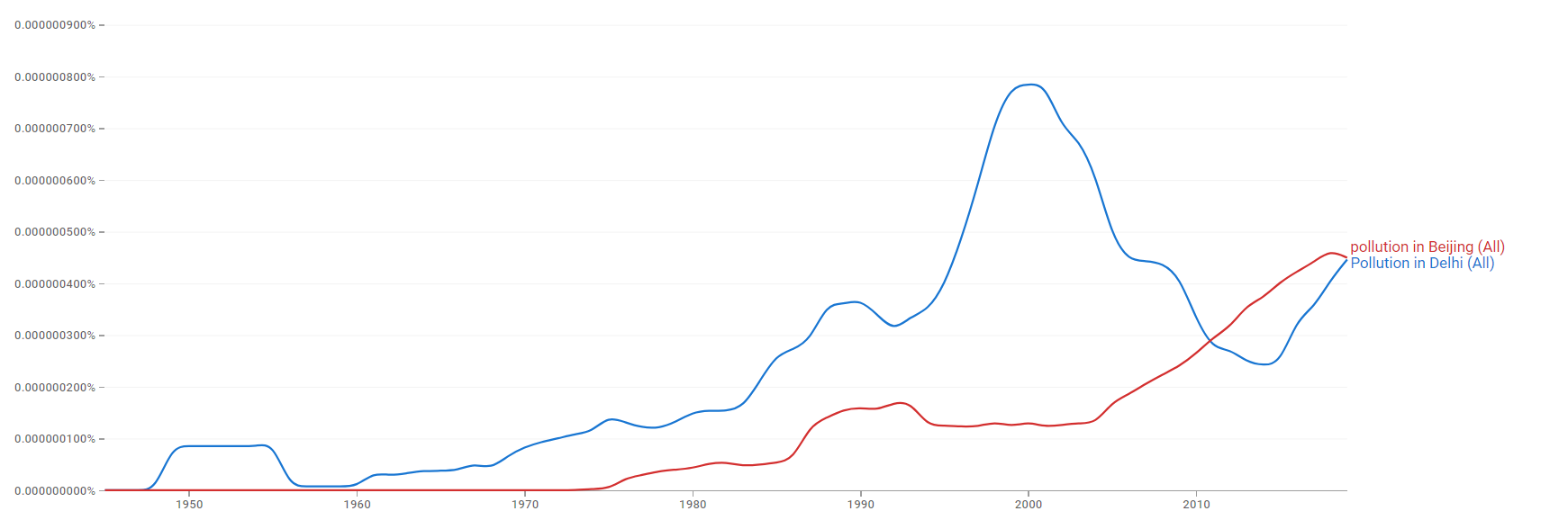 Pollution in Delhi and pollution in Beijing ngram.png