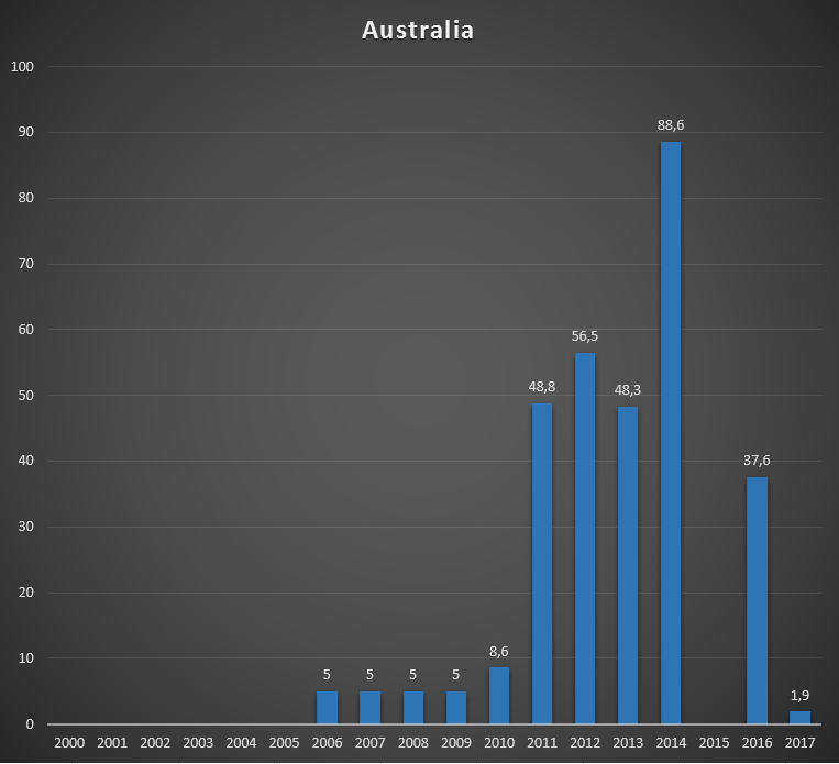 Cash received by GAVI from Australia, per year, in US$ millions..png