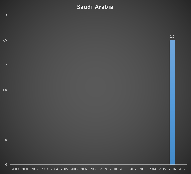 Cash received by GAVI from the Saudi Arabia, per year, in US$ millions..png