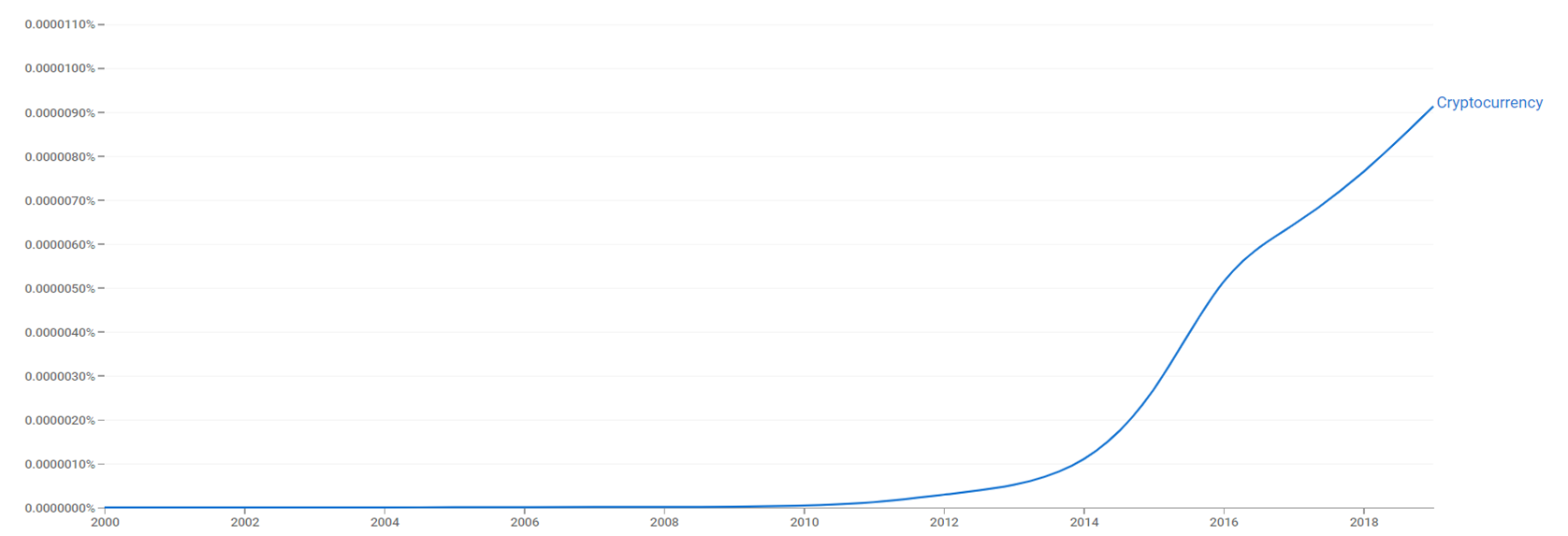 Cryptocurrency ngram.png