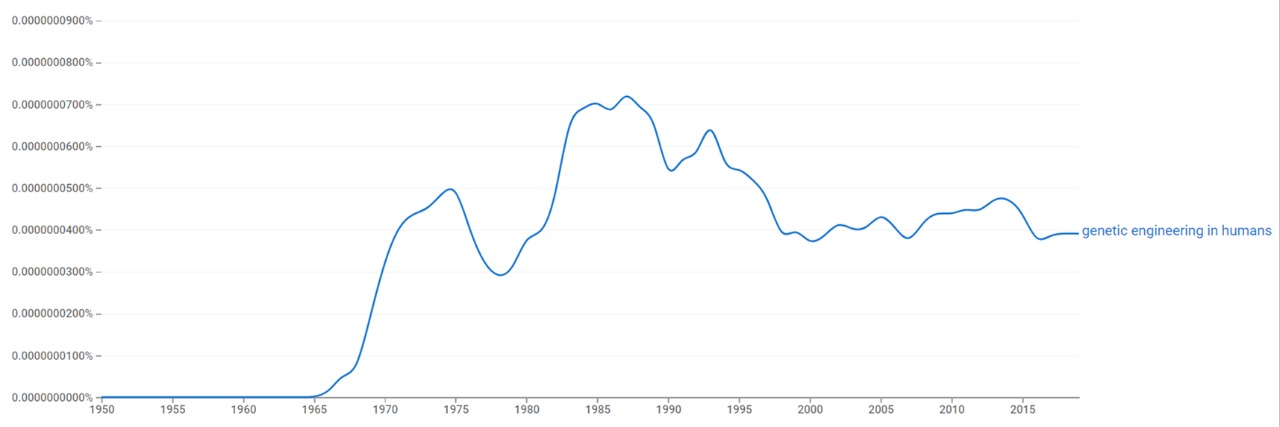 Genetic engineering in humans ngram.jpg