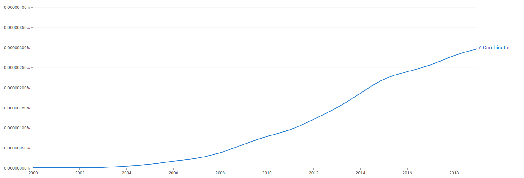 Y Combinator ngram.png