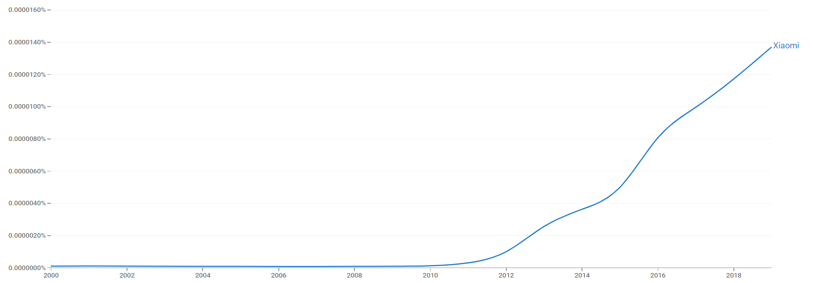 Xiaomi ngram.png