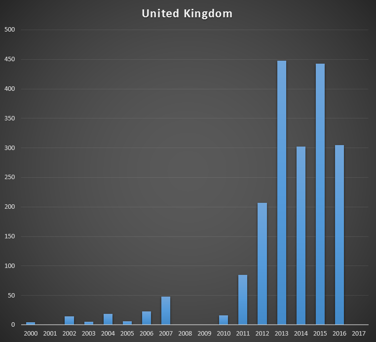 Cash received by GAVI from the United Kingdom, per year, in US$ millions..png
