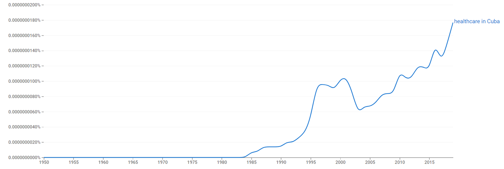 Healthcare in Cuba ngram.png