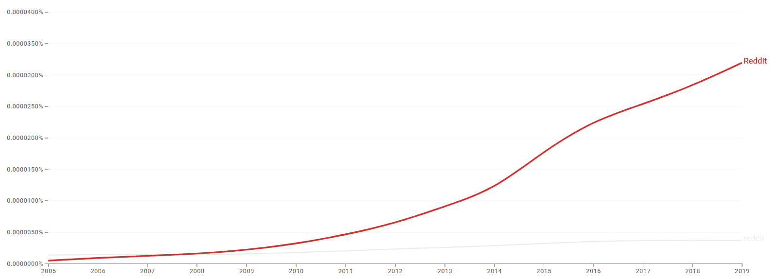 Reddit ngram.png