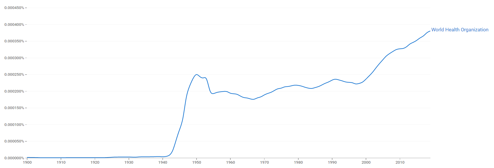 World Health Organization ngram.png