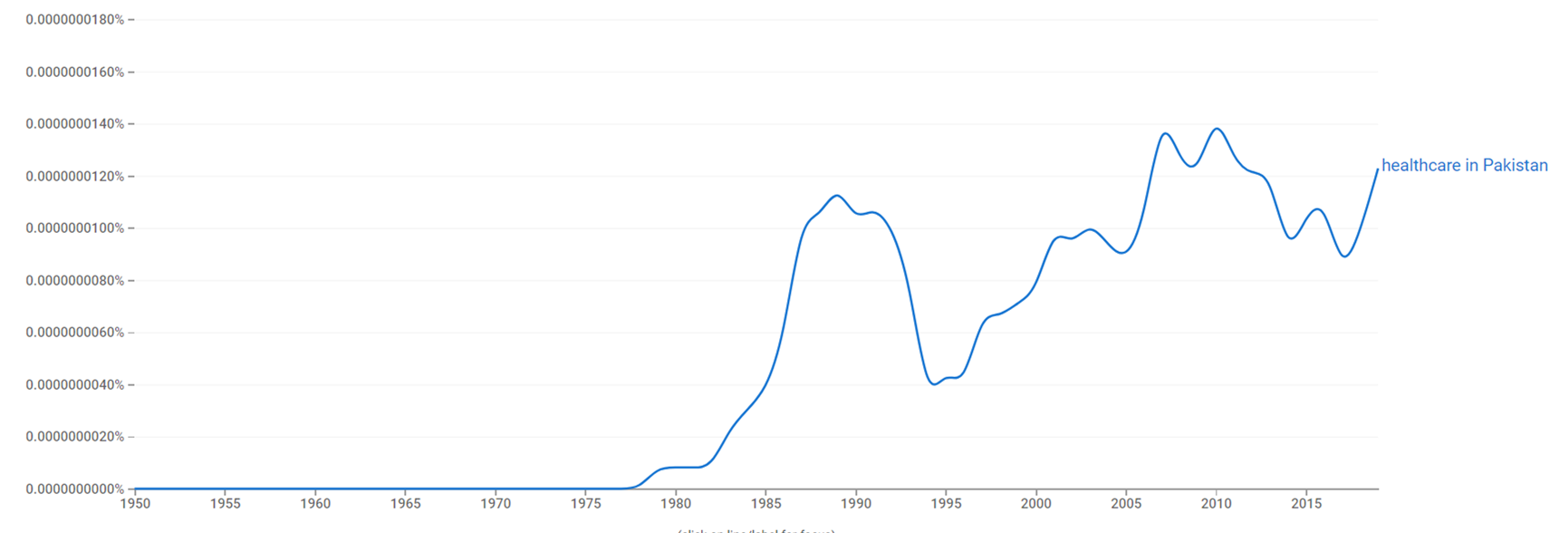 Healthcare in Pakistan ngram.png