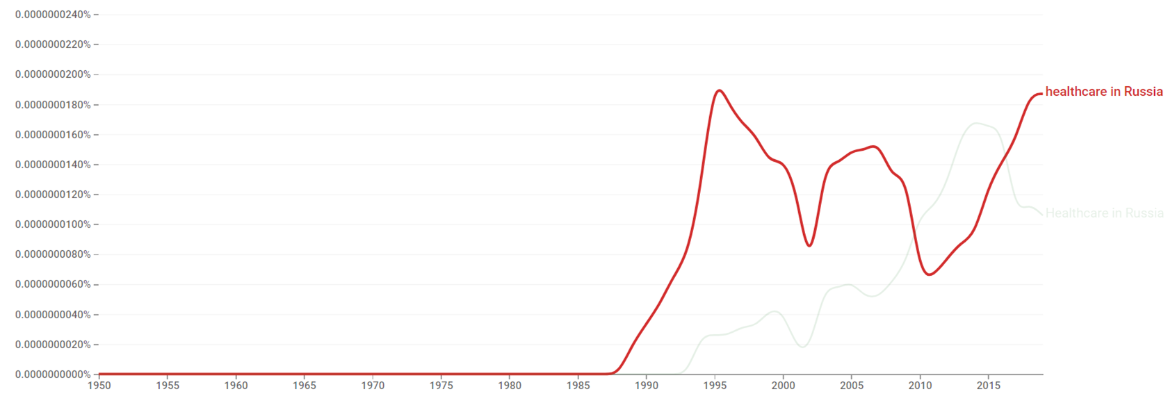 Healthcare in Russia ngram.png