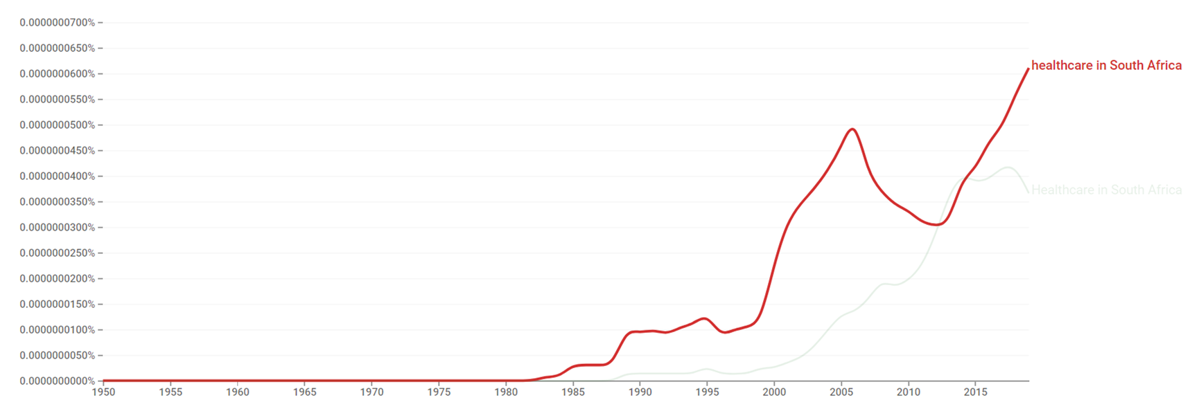 Healthcare in South Africa ngram.png