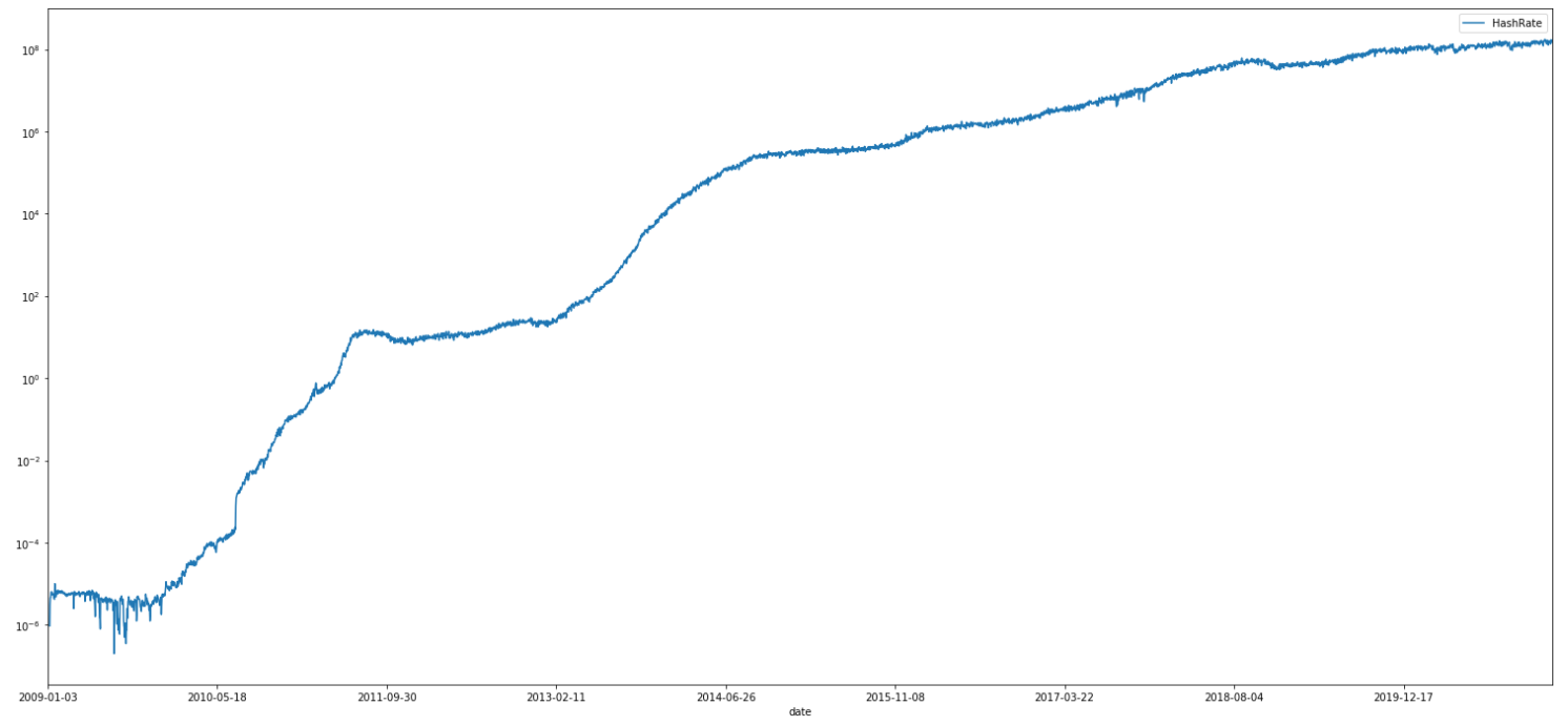 Btc hash rate February 28 2021 log.png