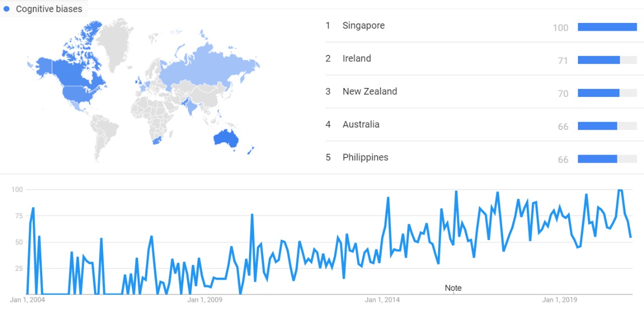 Cognitive biases gtrends.jpeg