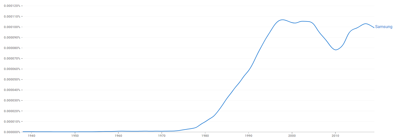 Samsung ngram.png